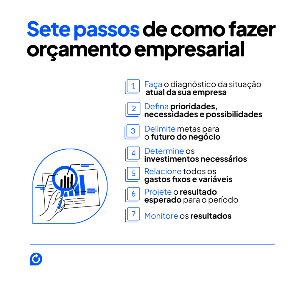 imagem contém sete passos de como fazer orçamento empresarial