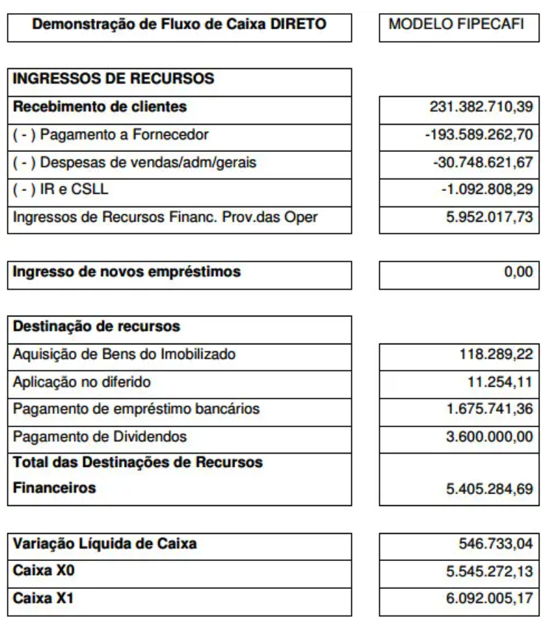 tabela de fluxo de caixa direto